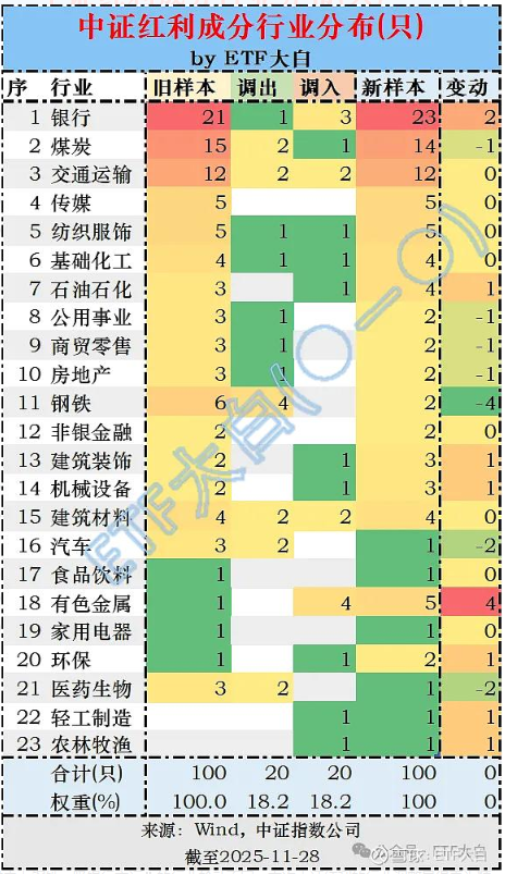 中证红利：“年度大换血”倒计时！今年不一样