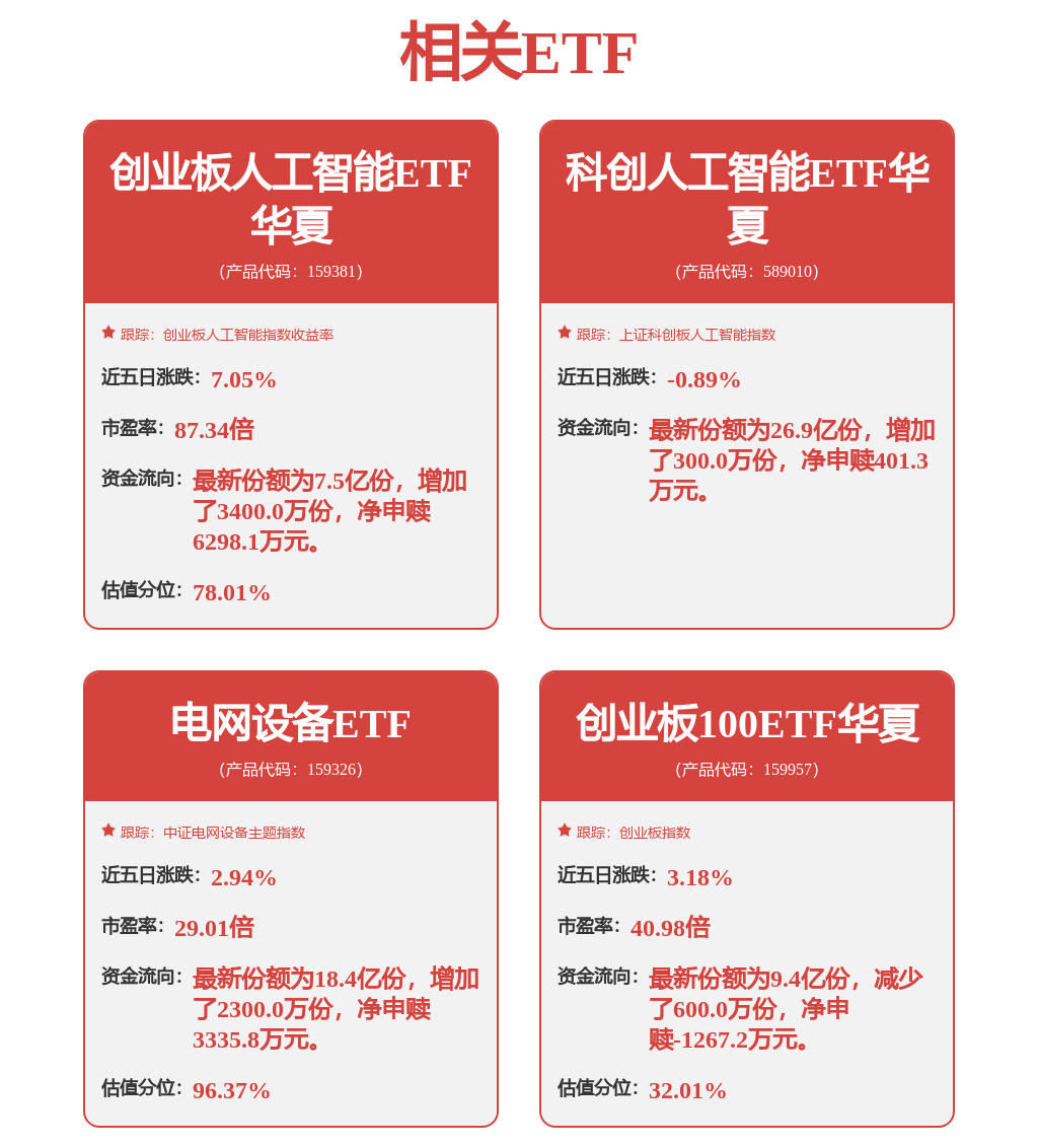 低费率创业板人工智能ETF华夏、5G通信ETF全面翻红，机构：算力产业链高景气度持续