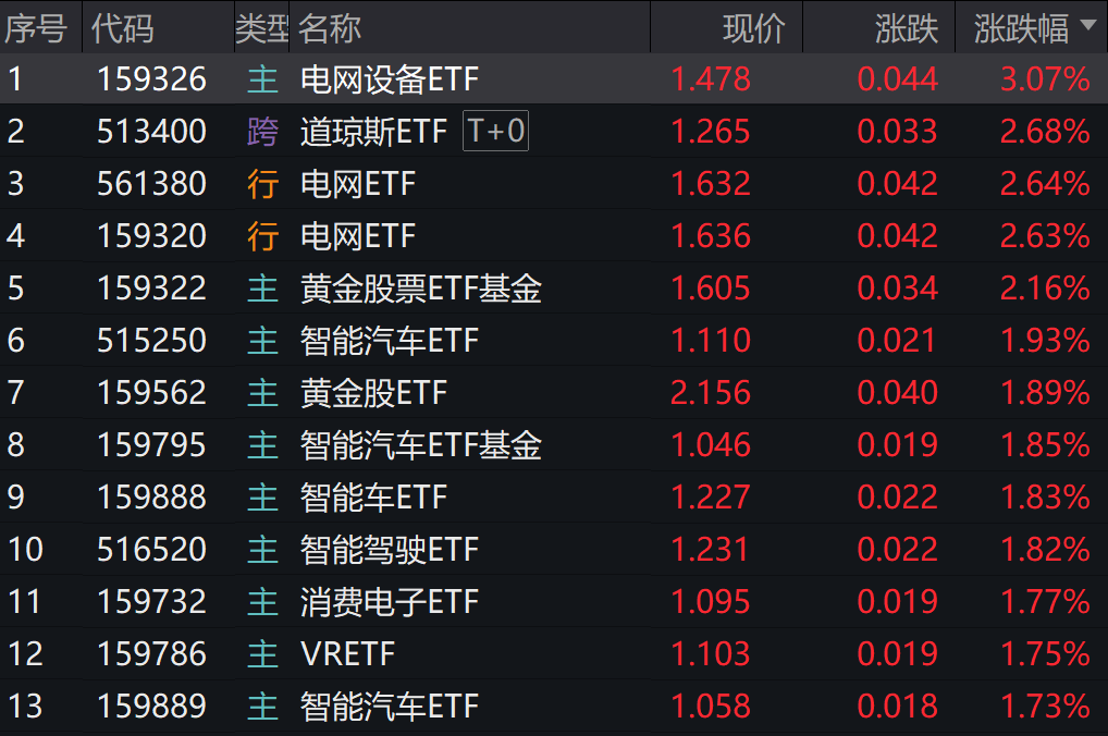 智能汽车概念股走强！多只智能汽车ETF涨幅居前
