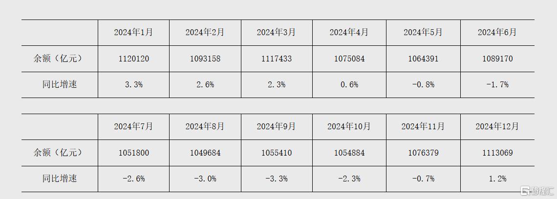前11个月新增社融33.39万亿元，11月末M2同比增长8%