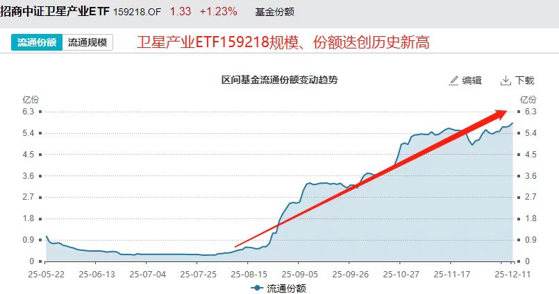 “空天经济”闪耀两市！资金重注卫星产业ETF(159218)布局产业未来