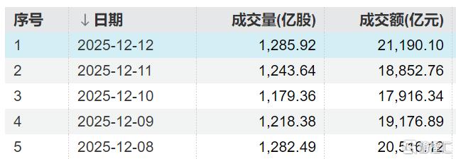 交易最火爆的A500ETF基金(512050)本周再“吸金”11亿，连续8日获净申购，创业板50ETF涨3%