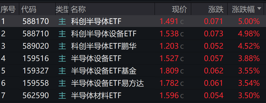 半导体板块全天上涨!多只半导体ETF飙涨4%