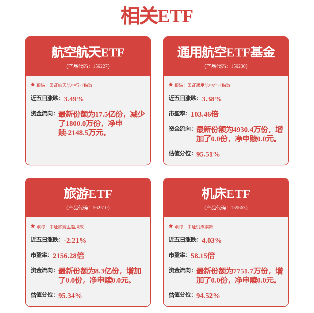 同指数规模最大，航空航天ETF（159227）涨超1.6%，机构：高度看好商业航天的投资机遇