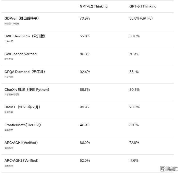 职场最强AI来了！OpenAI发布GPT-5.2，称明年1月解除“红色警报”