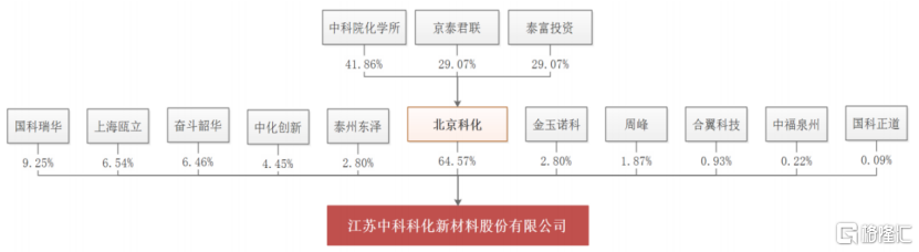 中科科化冲击科创板IPO,深耕半导体材料领域,无实际控制人