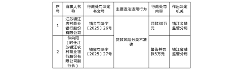 江苏镇江农商行被罚30万，副行长被罚5万
