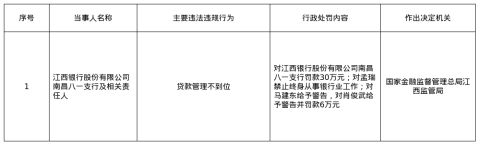 江西银行南昌八一支行被罚30万，涉贷款管理不到位