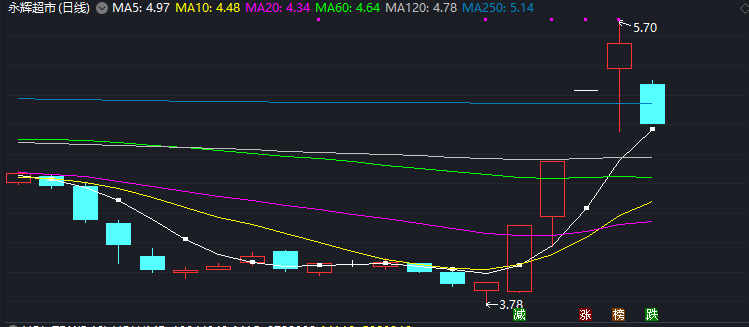 31万股民哭了:“永辉超市”,又跌停了!