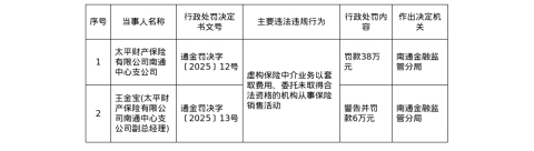 太平财险南通中支被罚38万，责任人被罚6万