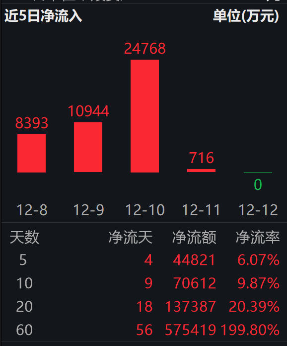 估值洼地+AI 赋能,机构集体“唱多“互联网板块;港股通互联网ETF(513040)近10日“吸金”超7亿