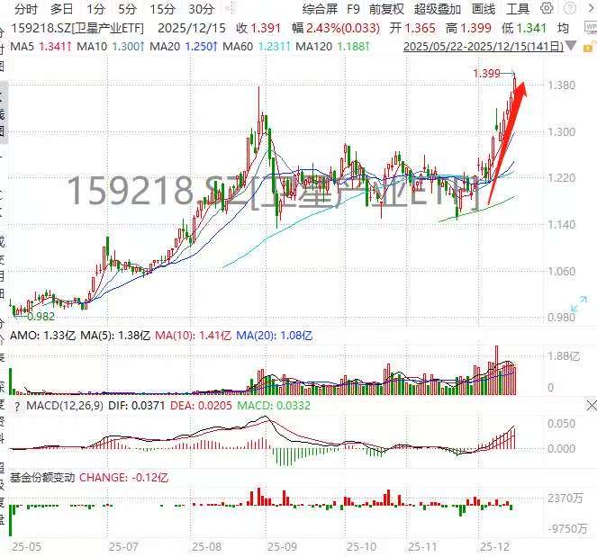 历史新高！卫星产业ETF(159218)强势五连阳盘中价格再刷记录，航天电子10CM涨停