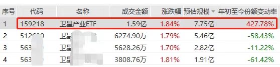 全面领先!卫星产业ETF(159218)涨近2%、成交超1.6亿引领同类