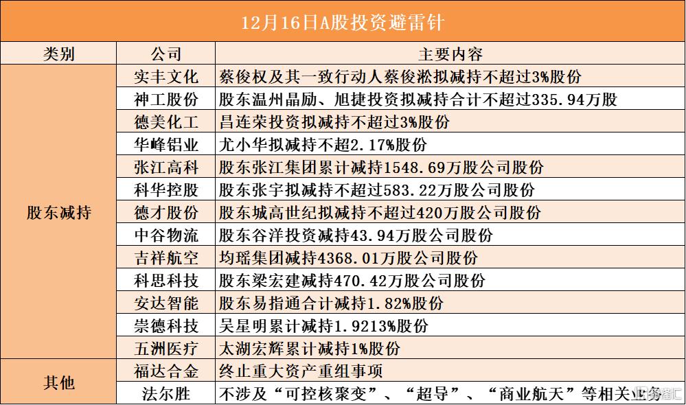 12月16日A股投资避雷针︱福达合金：终止重大资产重组事项