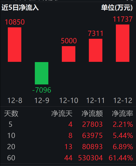 机器人“App Store”首发上线,万元级人形机器人卖爆;机器人ETF易方达(159530)连续三日“吸金”