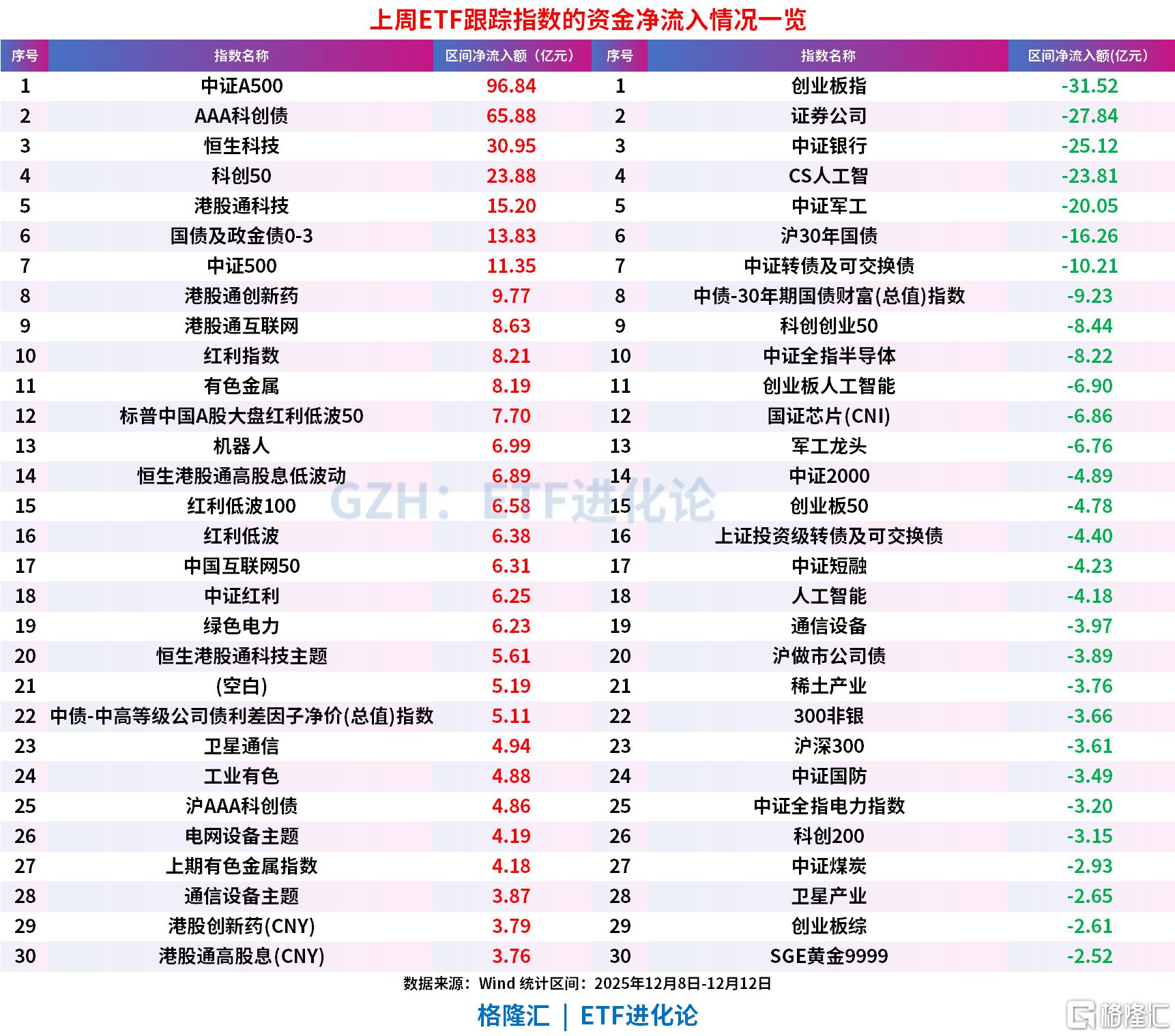 ETF市场上周净流入128亿元，QDII股票ETF“吸金”领衔，中证A500净流入96亿元