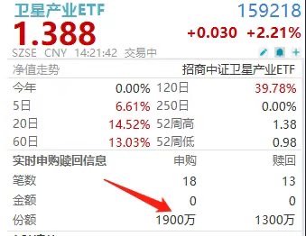 加速买入!卫星产业ETF(159218)盘中净流入持续放大,“空天经济”持续发酵