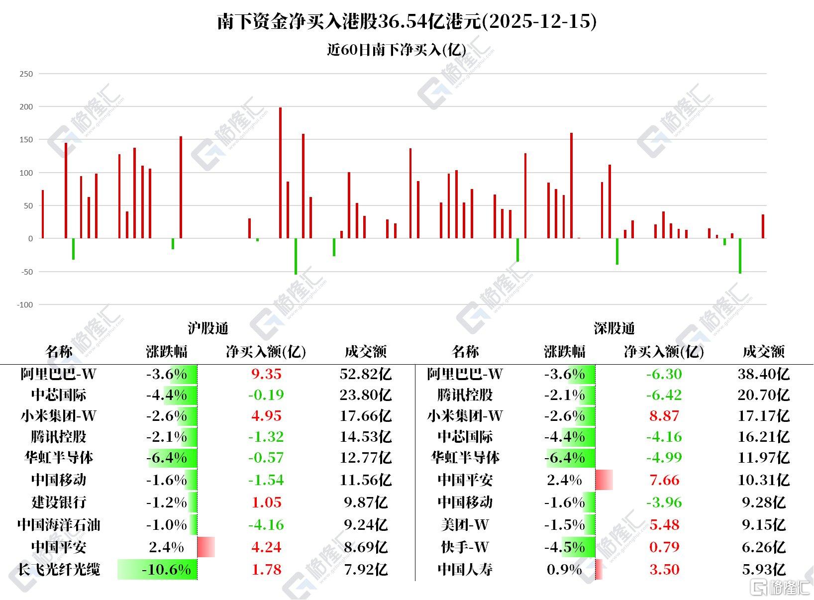 资金动向 | 北水单日流入港股逾36亿港元，连续12日扫货小米