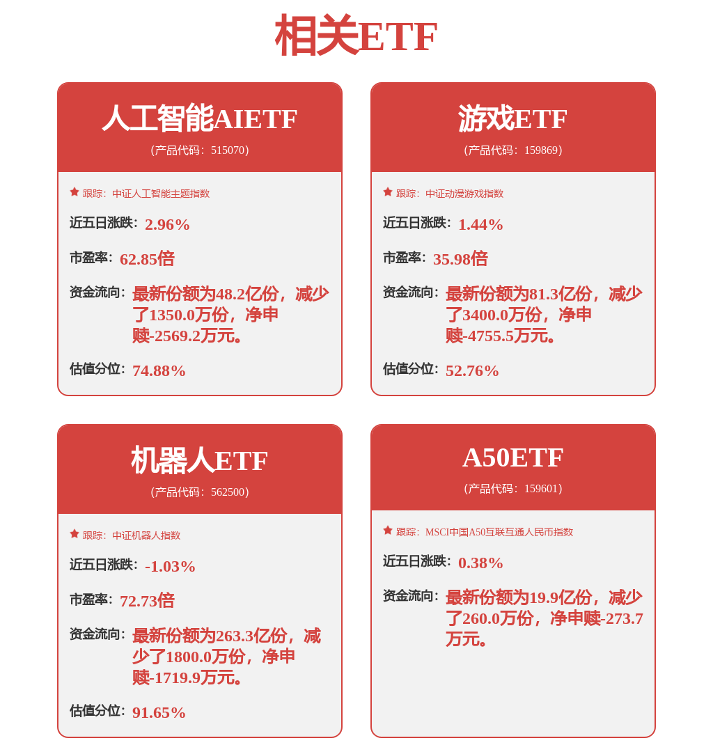 机器人ETF(562500) 早盘缩量调整,东杰智能逆势涨超5%