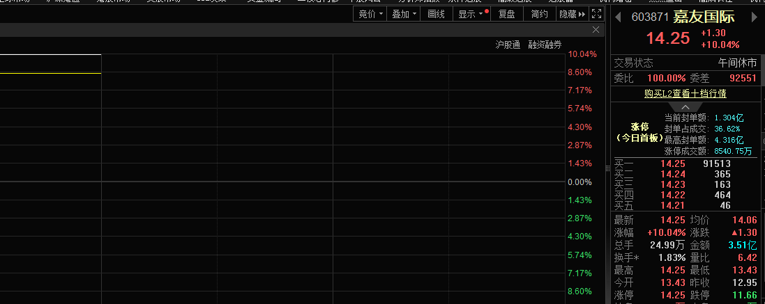 消息面利好叠加基本面改善预期,嘉友国际股价涨停