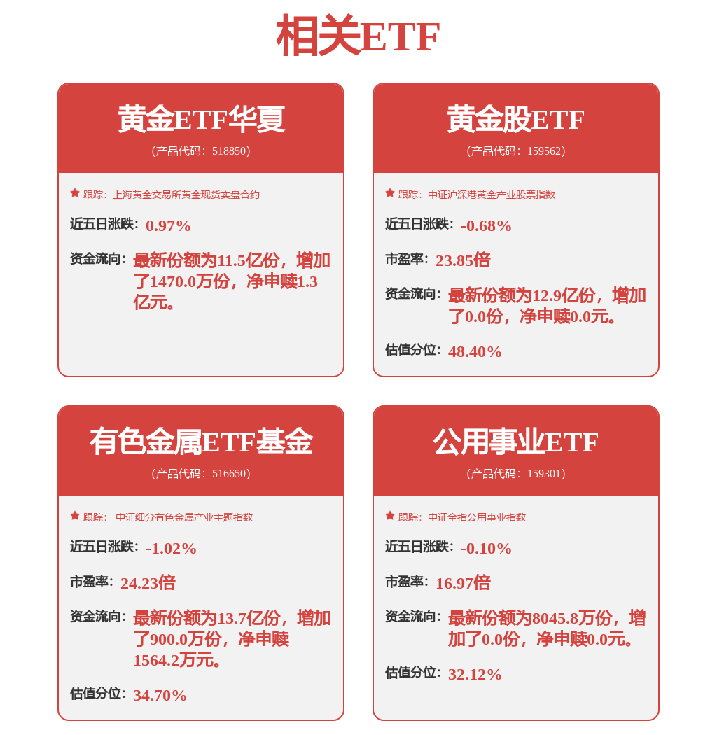 黄金价格易涨难跌,黄金ETF华夏(518850)涨0.94%