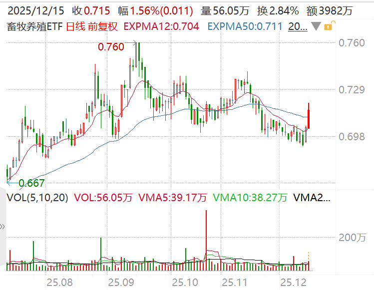 腌腊旺季猪价反弹,畜牧养殖ETF(516670)涨1.56%,机构:市场化去产能
