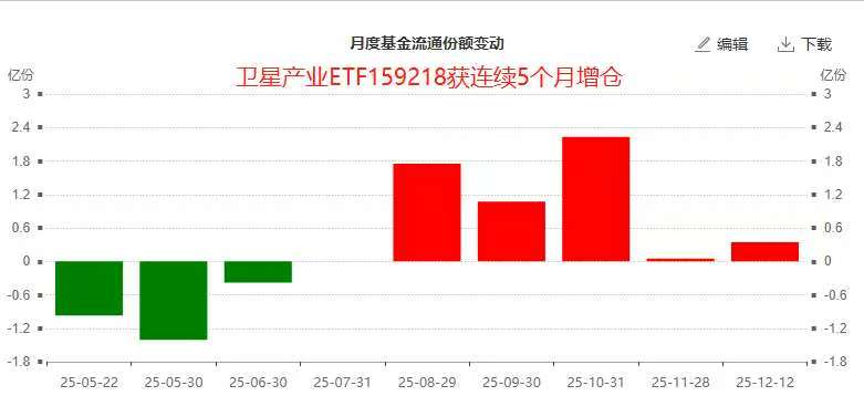 "商业爆发"与"战略博弈"双重催化,卫星产业ETF(159218)持续吸金再创纪录