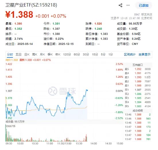 航天电子午后再封涨停!卫星产业ETF(159218)强势翻红,连续9日成交过亿!