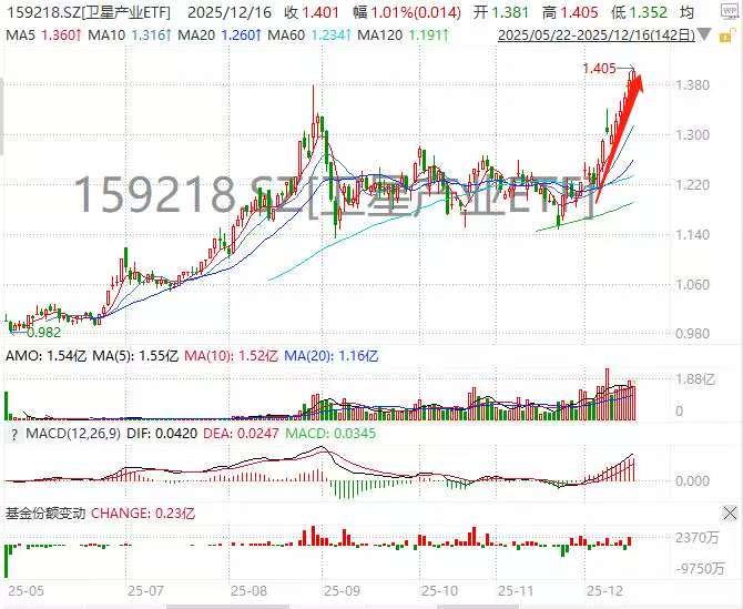 暴力六连阳再刷历史新高!卫星产业ETF(159218)午后再度闪耀!航天电子、中国卫通、四维图新领衔