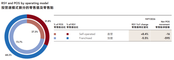 周大福渠道“瘦身”阵痛：上半年财年内地营业额承压，同店销量下跌