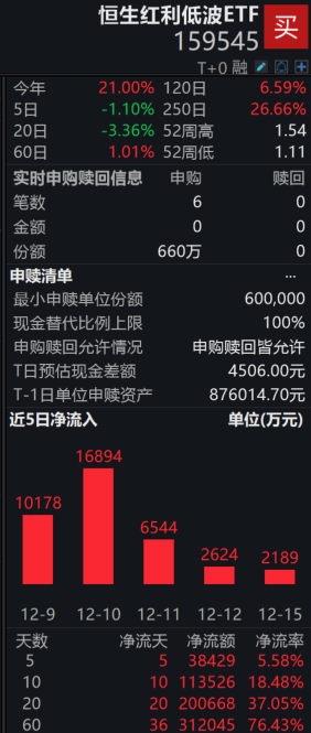岁末年初,机构看好红利资产,恒生红利低波ETF(159545)盘中净申购660万份,近10日“吸金”超11亿