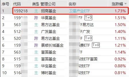 午后Slay两市!卫星产业ETF(159218)涨1.66%引领ETF涨幅榜