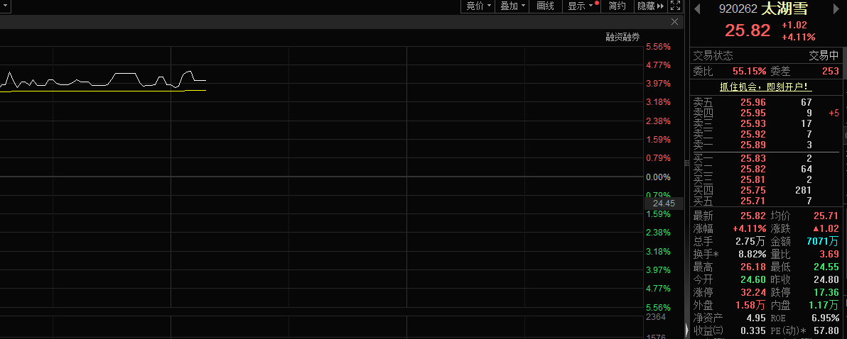 消息面利好叠加基本面改善，太湖雪股价逆势大涨