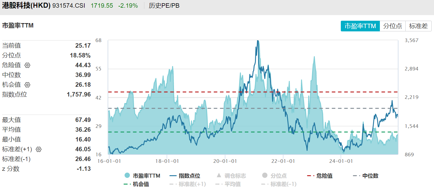 恒生科技跌破年线！机构解码港股下跌：海外扰动全球资金，港股长期吸引力已现- 古东管家