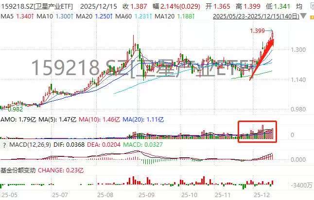 SpaceX百亿订单浮出水面，卫星产业ETF(159218)逆市五连阳冲击历史新高