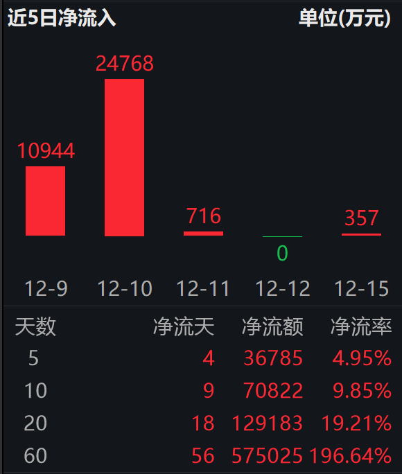 南向资金逆势加仓：单日扫货小米近14亿港元；港股通互联网ETF（513040）近10日“吸金”超7亿