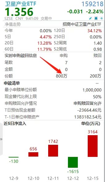 逆市加仓!卫星产业ETF(159218)盘中放量净流入!航天电子韧性红盘
