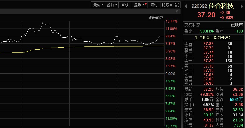 消息面利好叠加涨价预期,佳合科技股价逆势大涨