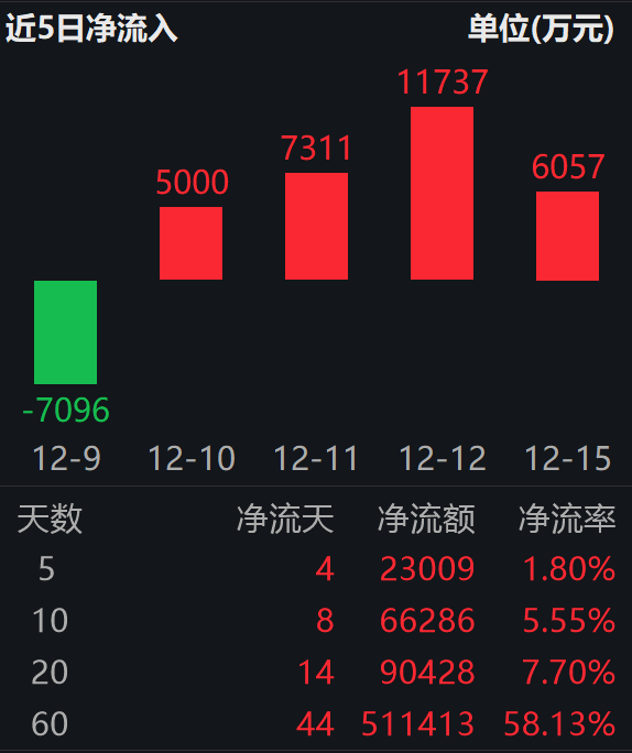 国内外利好不断，人形机器人行业密集爆发；机器人ETF易方达（159530）连续4日“吸金”合超3亿