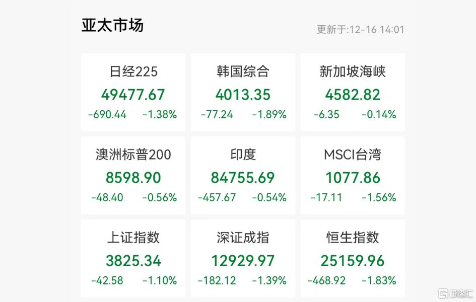 亚太市场全线杀跌!“AI交易”崩塌,日央行成风暴眼?
