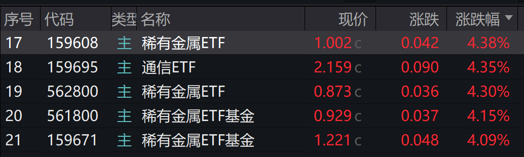白银突破64美元，创历史新高！多只稀有金属ETF飙涨4%