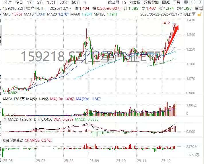 六连阳！卫星产业ETF(159218)火箭发射再创历史新高！中科星图强势上攻