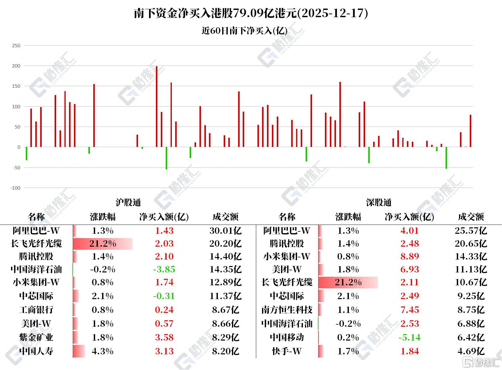 资金动向 | 北水单日扫货港股超79亿港元,连续6日增持美团