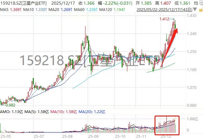 长征十二号甲首飞倒计时！卫星产业ETF(159218)连续10日成交破亿！