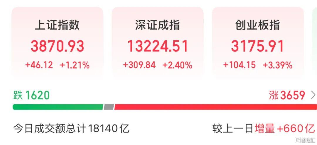 太猛了！大佬一天浮盈超200亿。。