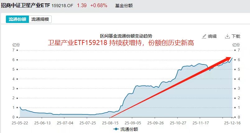 航天大年启幕！卫星产业ETF(159218)年内揽金近6亿 ！航天电子接连涨停