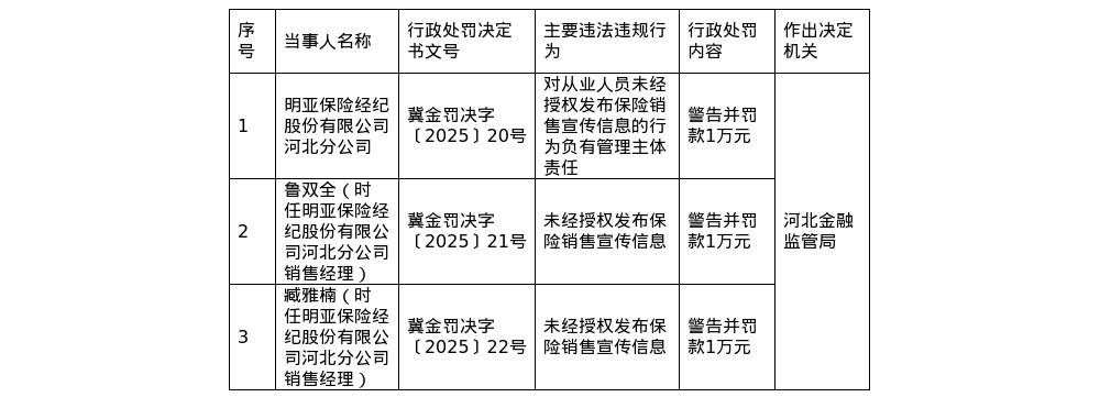 明亚保险河北分公司被罚1万，责任人共被罚2万