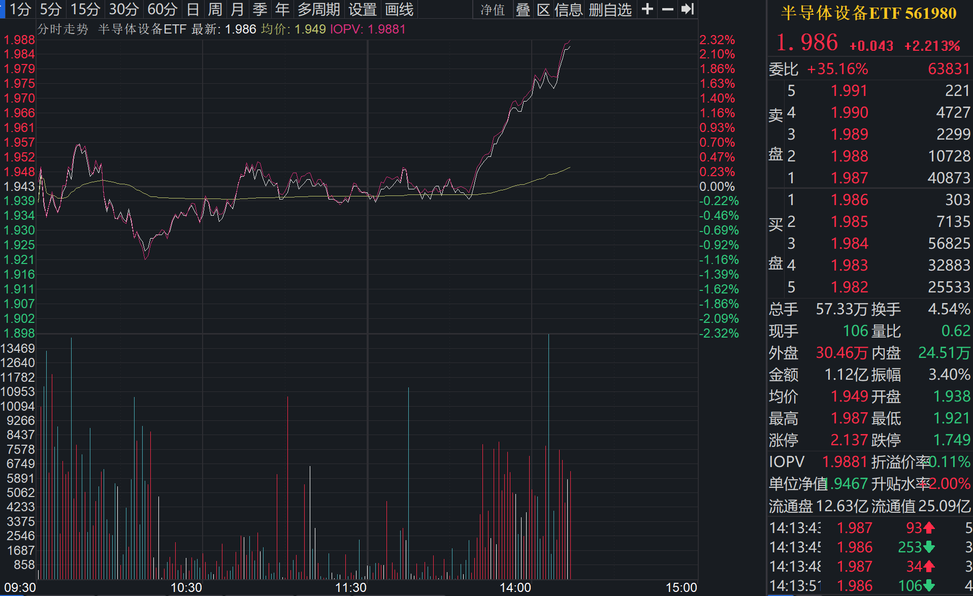 半导体设备ETF（561980）午后大涨2.21%，沐曦上市引爆国产替代链行情！