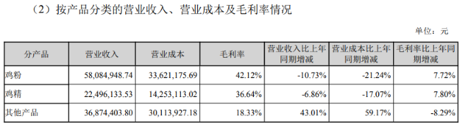 六年营收未破3亿，后来者佳隆股份押注千亿酱油红海寻出路