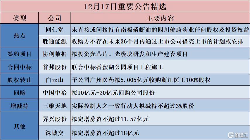 公告精选︱协创数据:拟投资光芯片、光模块研发和生产建设项目;中国中冶:拟10亿元-20亿元回购公司股份